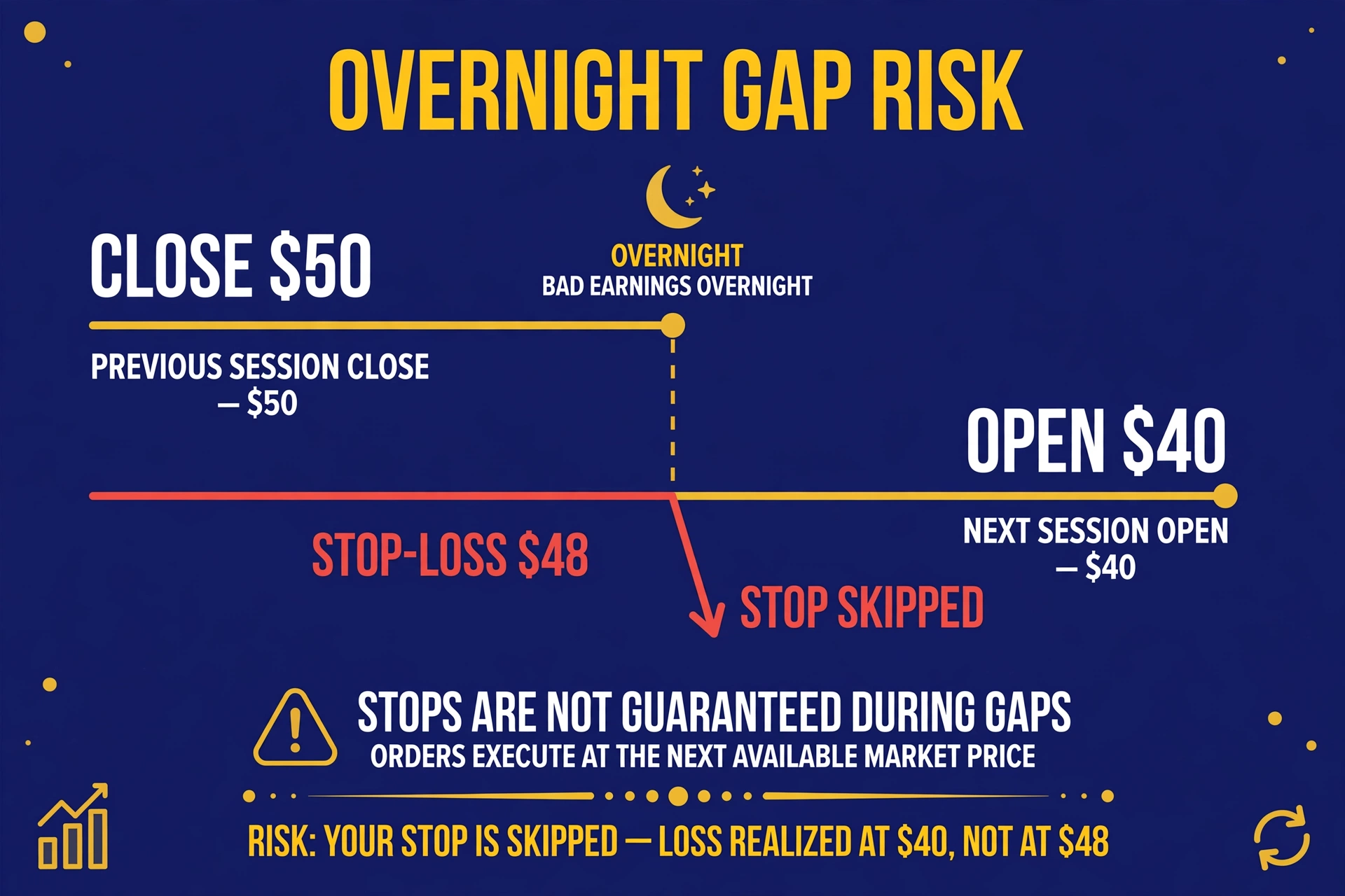A stock chart showing price closing at $50, then gapping down to $40 overnight on bad earnings, blowing straight through a stop-loss placed at $48
