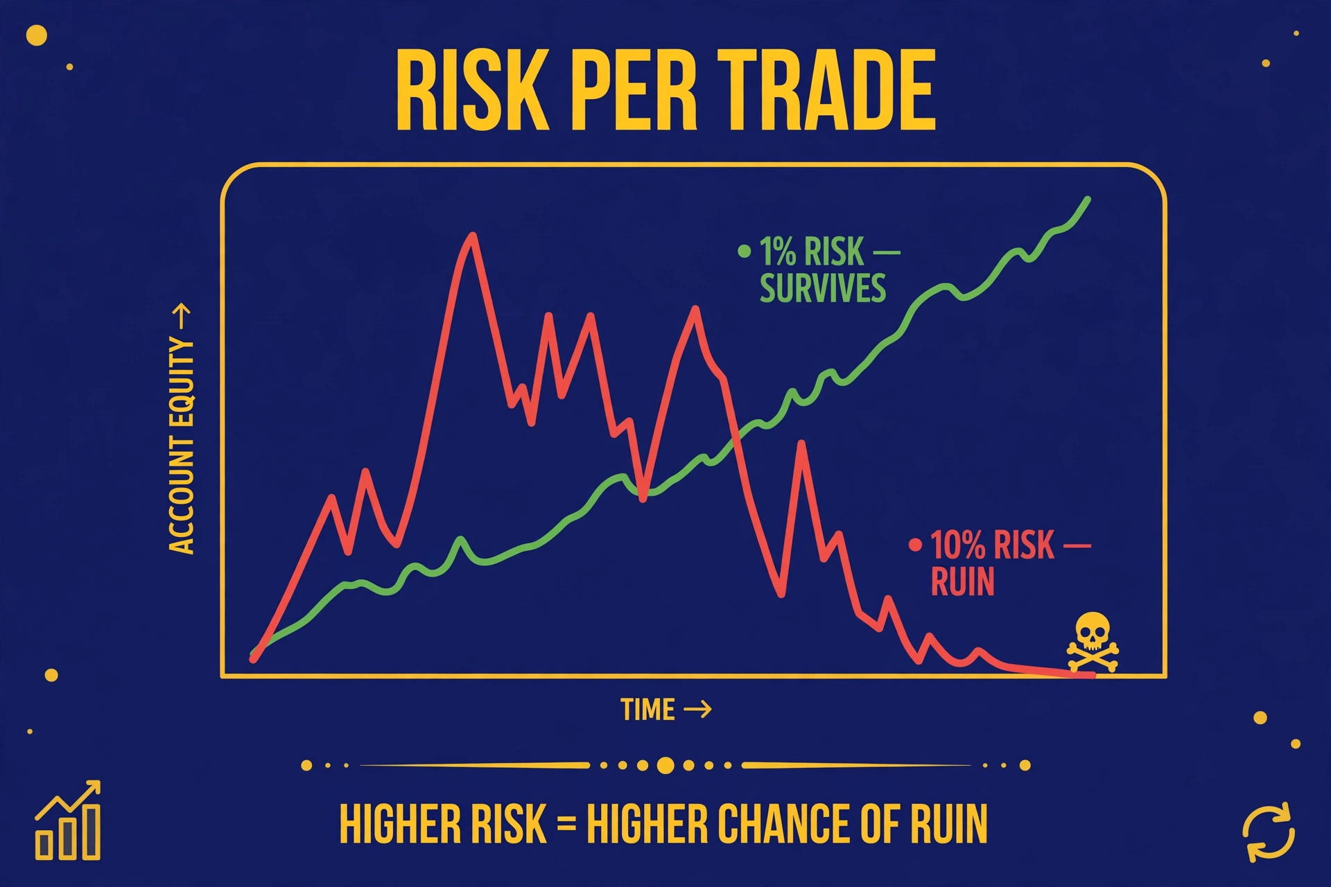 Two account equity curves: one with steady small ups and downs surviving (1% risk), one with violent swings ending in ruin (10% risk)