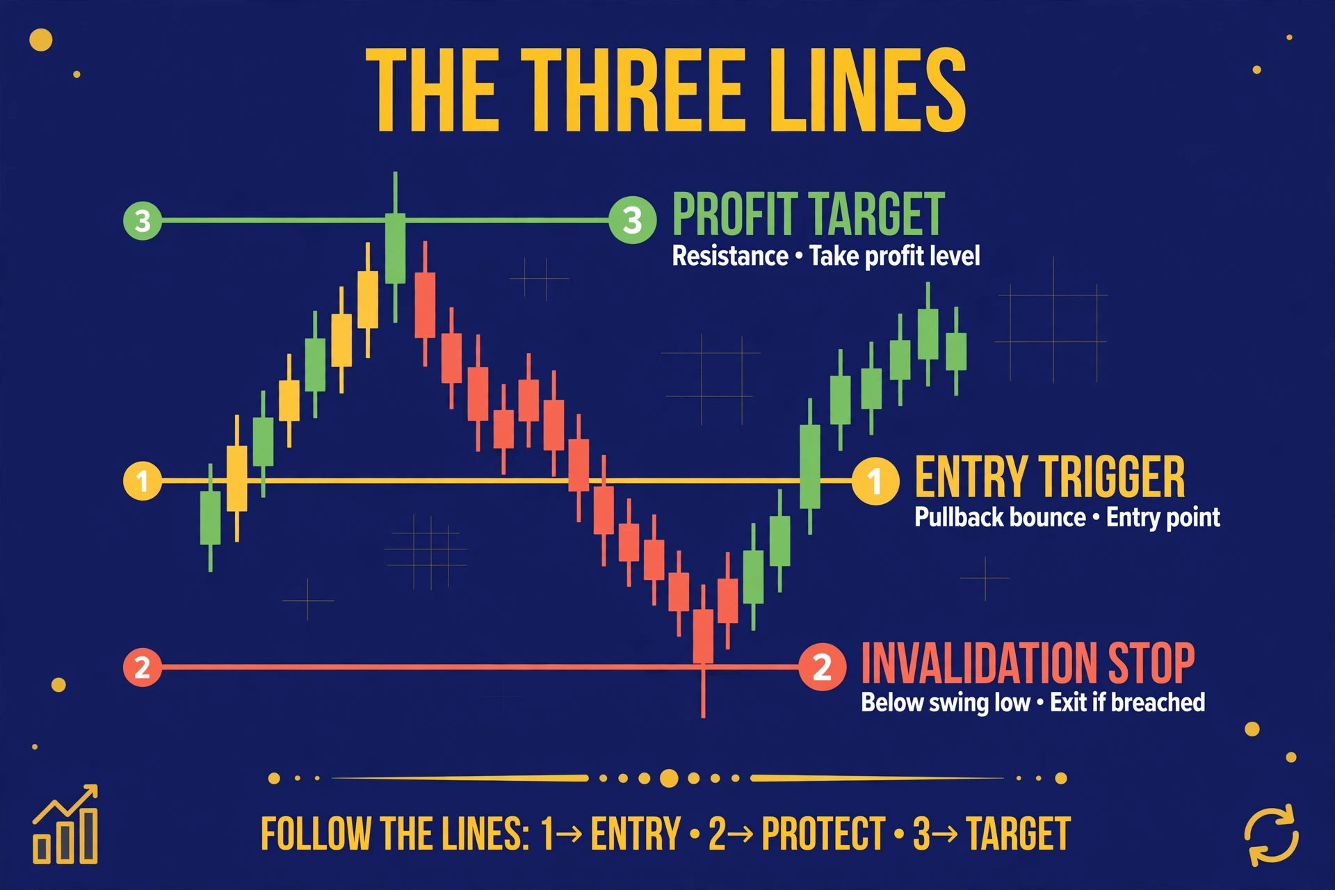 A stock chart showing one setup with three labeled lines: entry trigger on the pullback bounce, invalidation stop below the low, and profit target at resistance