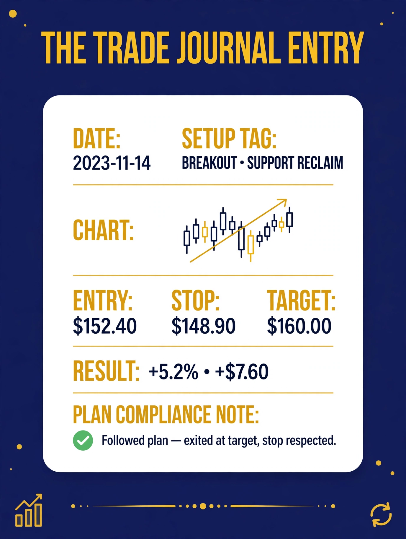 An example trade journal entry: date, setup tag, marked-up chart screenshot, entry stop and target prices, result, and a one-line note on plan compliance
