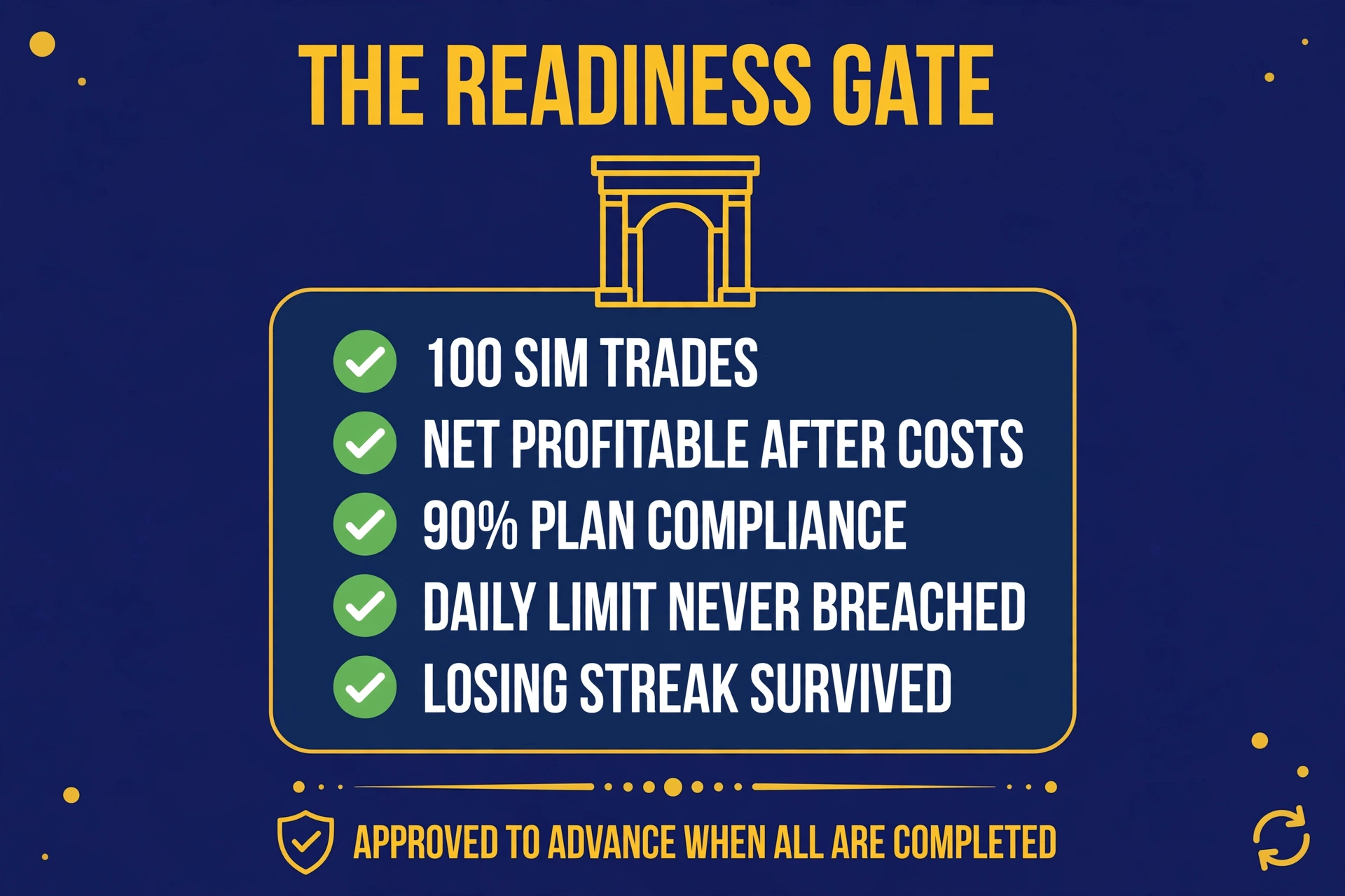 A readiness checklist with five items: 100 sim trades, net profitable after costs, 90% compliance, daily limit never breached, losing streak survived — with checkmarks