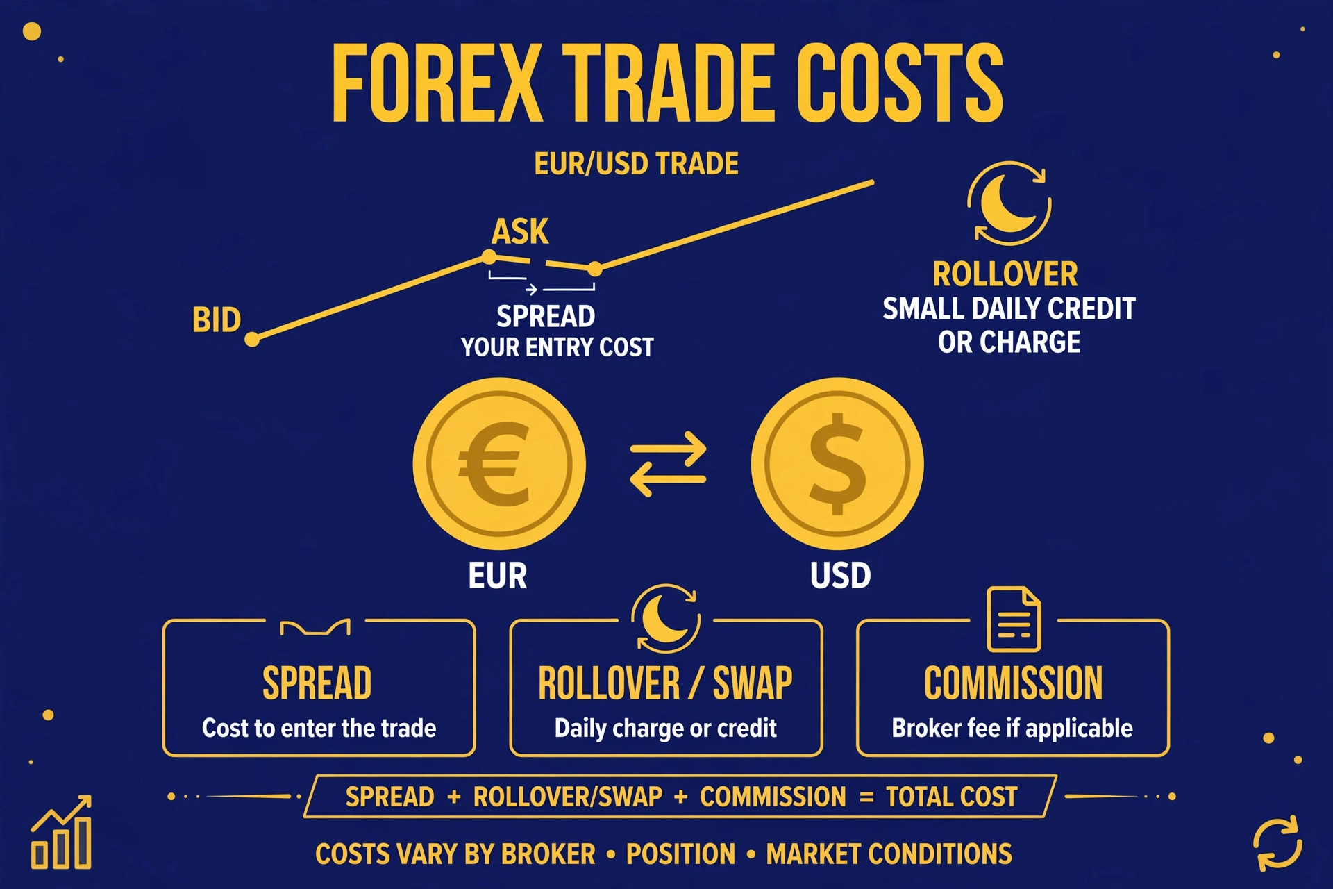 A diagram of a EUR/USD trade showing the spread as the entry cost and overnight rollover as a small daily credit or charge